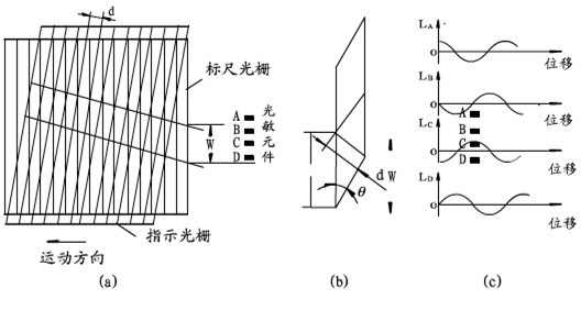 光柵尺，分辨細(xì)微的差別(圖3)