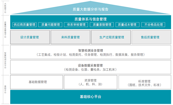 SMART Quality打破質(zhì)控孤島，建立圍繞“質(zhì)量”的全生命周期執(zhí)行平臺(tái)(圖2)