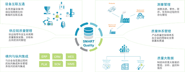 SMART Quality打破質(zhì)控孤島，建立圍繞“質(zhì)量”的全生命周期執(zhí)行平臺(tái)(圖1)