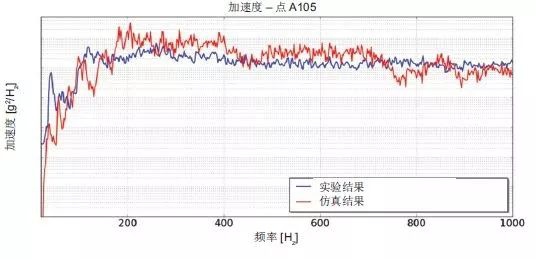 Actran 助力衛星太陽能電池的振動聲學響應預測(圖7)