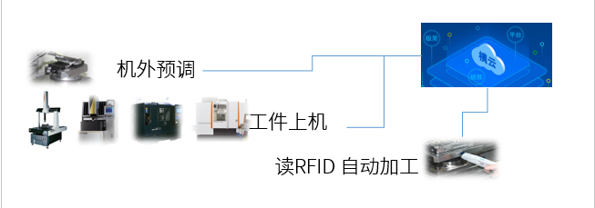 思瑞三坐標自動化應(yīng)用方案，助力企業(yè)進入智能互聯(lián)(圖3)