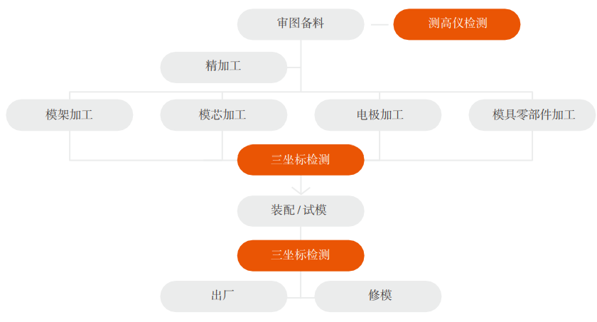 Function Plus 系列 龍門式三坐標測量機(圖2)